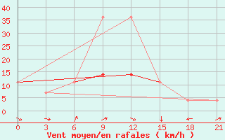 Courbe de la force du vent pour Ersov