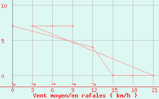 Courbe de la force du vent pour Kasin