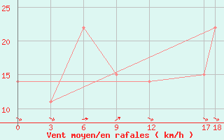 Courbe de la force du vent pour Aleppo International Airport
