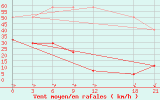 Courbe de la force du vent pour Keshan