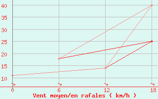 Courbe de la force du vent pour Valaam Island