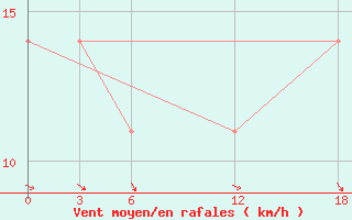 Courbe de la force du vent pour Bugrino