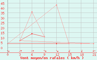 Courbe de la force du vent pour Sutur