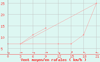 Courbe de la force du vent pour Bugrino