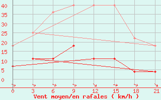 Courbe de la force du vent pour Kirs