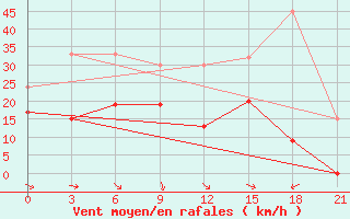 Courbe de la force du vent pour Yenisehir