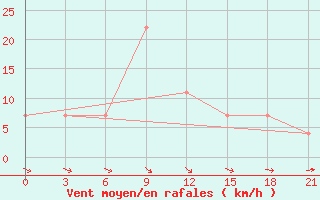 Courbe de la force du vent pour Kamennaja Step