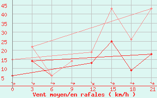 Courbe de la force du vent pour Beja / B. Aerea