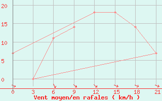 Courbe de la force du vent pour Bel