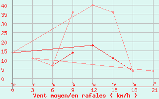 Courbe de la force du vent pour Pinsk