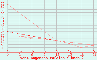 Courbe de la force du vent pour L