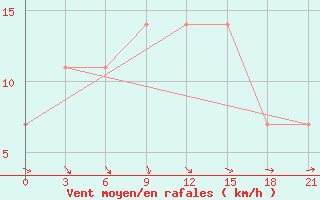 Courbe de la force du vent pour Vologda