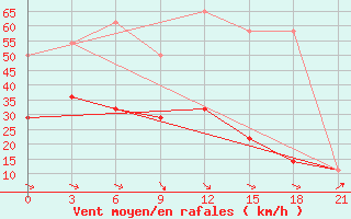 Courbe de la force du vent pour Noyabr