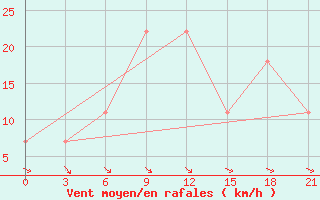 Courbe de la force du vent pour Ganjushkino