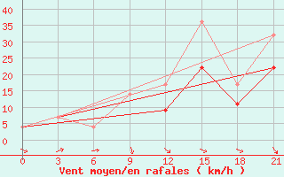 Courbe de la force du vent pour Beja / B. Aerea