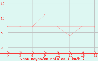 Courbe de la force du vent pour Medvezegorsk