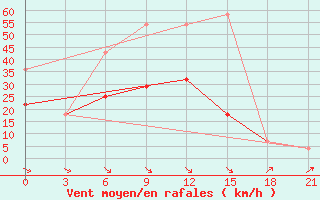 Courbe de la force du vent pour Iki-Burul