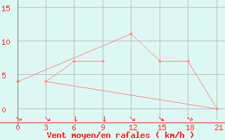 Courbe de la force du vent pour Buj