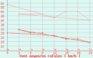 Courbe de la force du vent pour Raduzhny