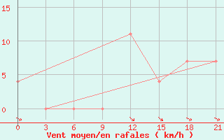 Courbe de la force du vent pour Medvezegorsk