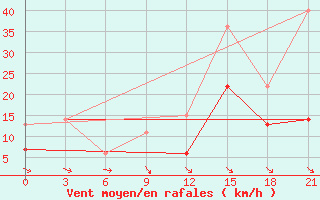 Courbe de la force du vent pour Beja / B. Aerea