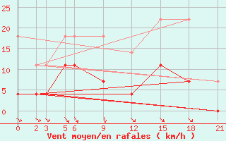 Courbe de la force du vent pour De Bilt (PB)