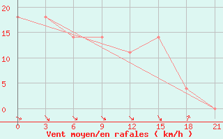 Courbe de la force du vent pour Tiraspol