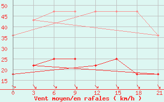 Courbe de la force du vent pour Alatyr