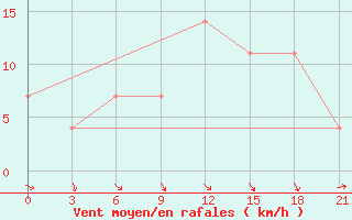 Courbe de la force du vent pour Novaja Ladoga