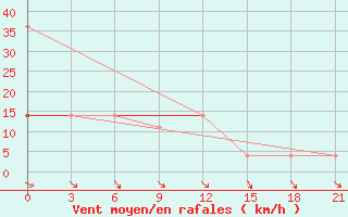 Courbe de la force du vent pour Ivdel