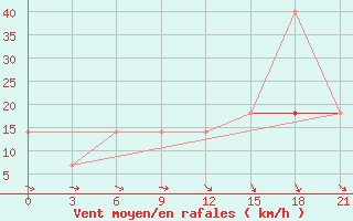 Courbe de la force du vent pour Kudymkar