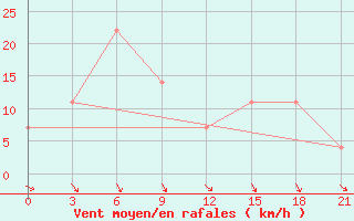 Courbe de la force du vent pour Kamenka