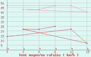 Courbe de la force du vent pour Bol