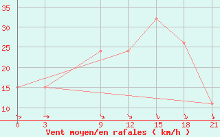 Courbe de la force du vent pour Sallum Plateau