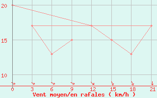 Courbe de la force du vent pour Roberval, Que.