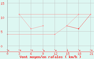 Courbe de la force du vent pour Beja / B. Aerea