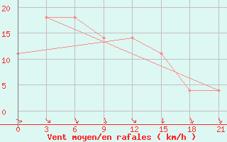 Courbe de la force du vent pour Komrat