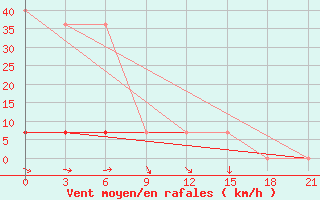 Courbe de la force du vent pour Padun