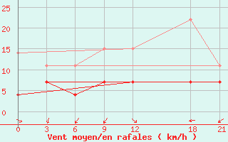 Courbe de la force du vent pour Raseiniai