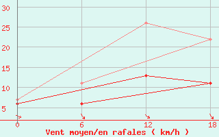Courbe de la force du vent pour Kenitra