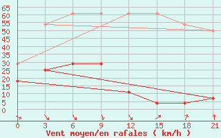 Courbe de la force du vent pour Erenhot