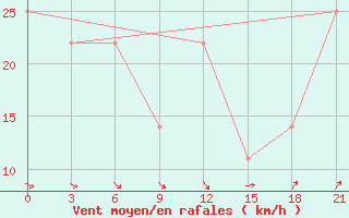 Courbe de la force du vent pour Khmel