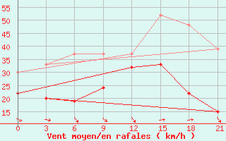 Courbe de la force du vent pour Ikaria