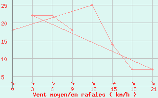 Courbe de la force du vent pour Vinnytsia