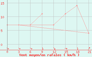 Courbe de la force du vent pour Chernivtsi