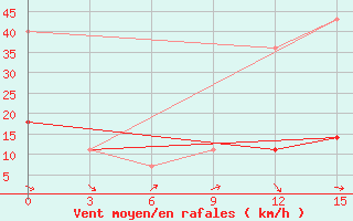 Courbe de la force du vent pour Kamysin