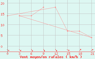 Courbe de la force du vent pour Morozovsk