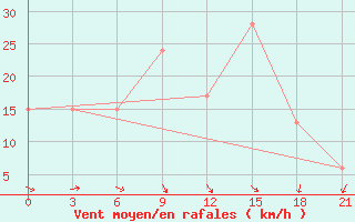 Courbe de la force du vent pour Sallum Plateau