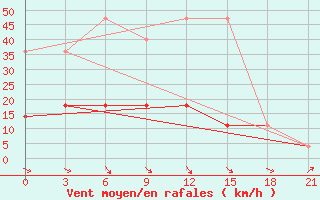 Courbe de la force du vent pour Gomel