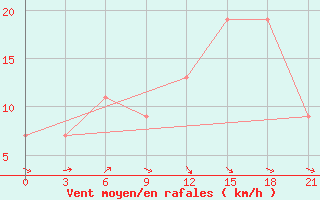 Courbe de la force du vent pour Port Said / El Gamil